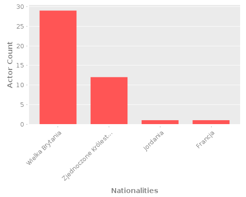 Infographic: Nationalities of Actors