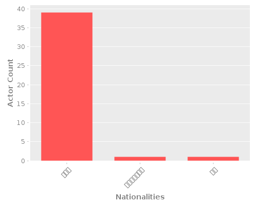 Infographic: Nationalities of Actors