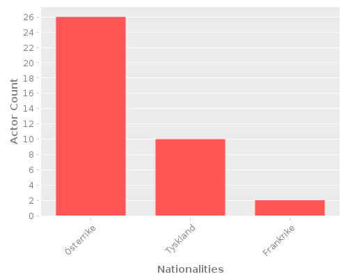 Infographic: Nationalities of Actors
