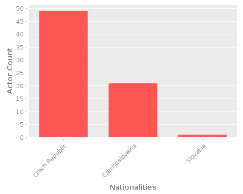 Infographic: Nationalities of Actors Infographic: Nationalities of Actors