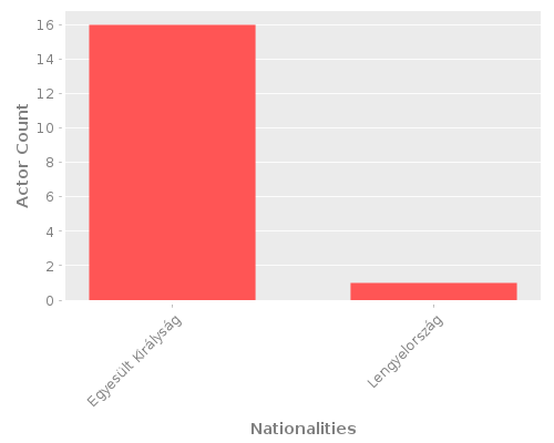 Infographic: Nationalities of Actors Infographic: Nationalities of Actors