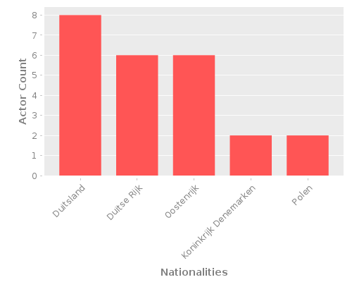 Infographic: Nationalities of Actors Infographic: Nationalities of Actors