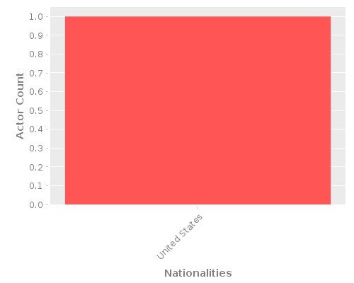 Infographic: Nationalities of Actors