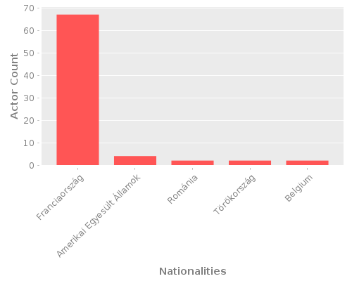 Infographic: Nationalities of Actors Infographic: Nationalities of Actors